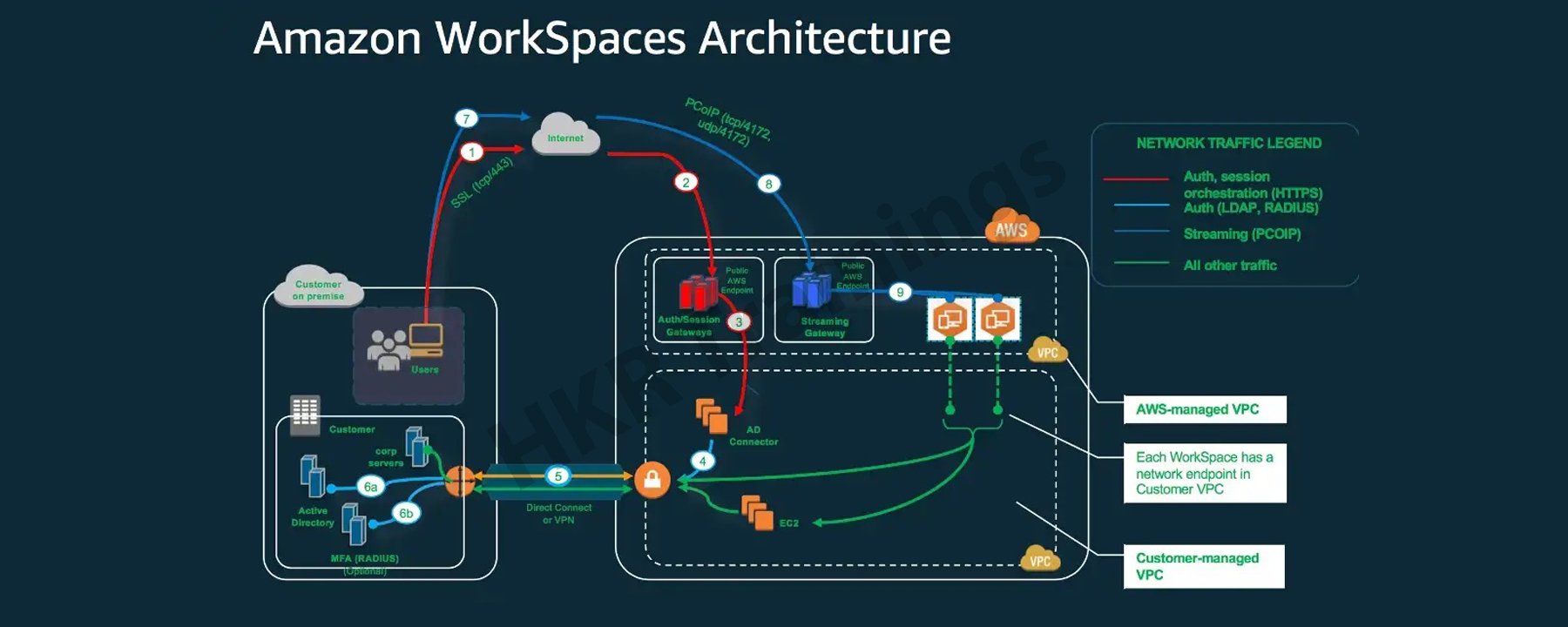 Amazon workspace Architecture